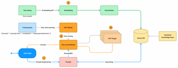 用 GPT 的四种能力打造属于自己的模型